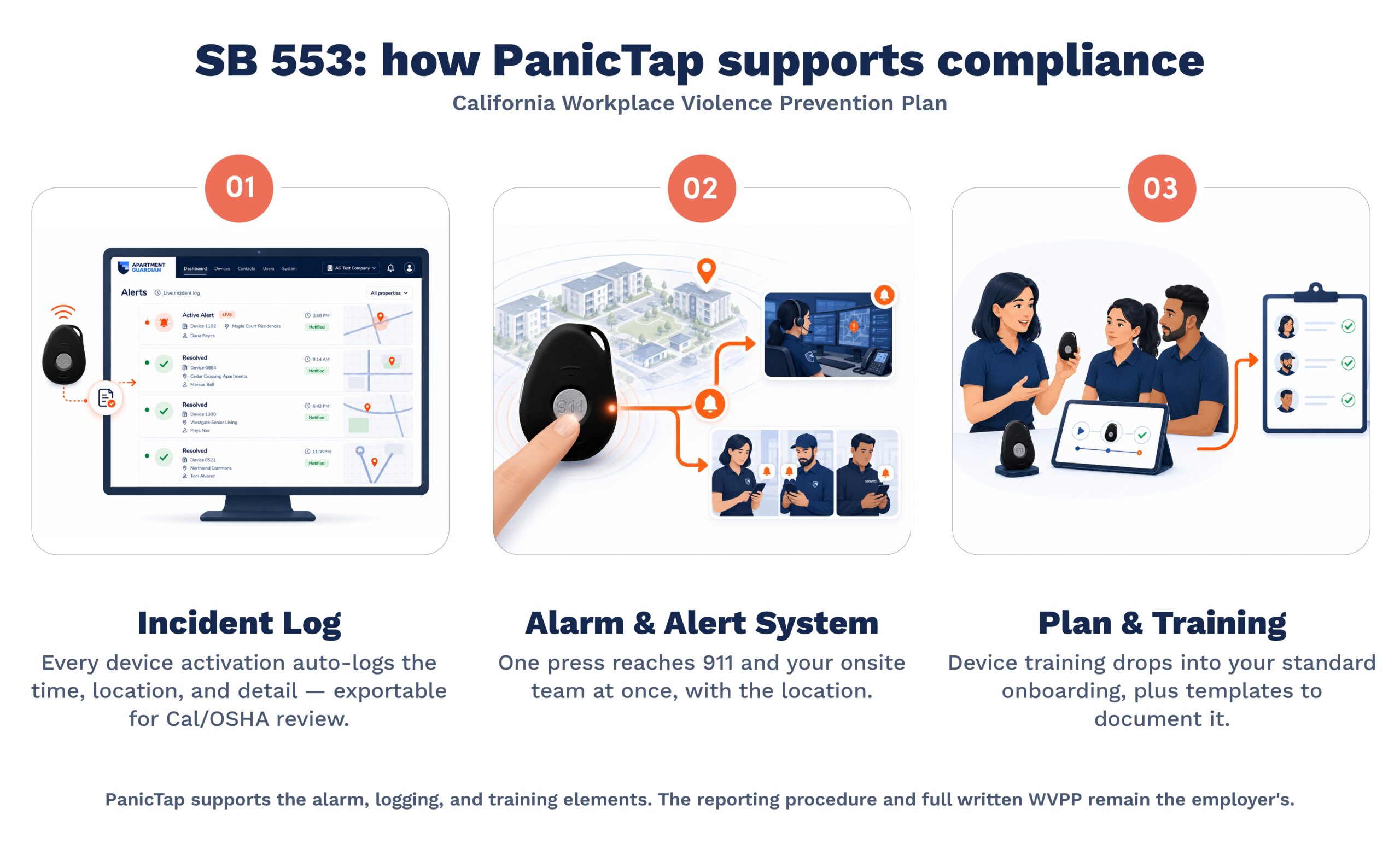 How PanicTap supports SB 553 compliance: a violent incident log, a fast way for staff to summon help, and support for plan and training. The reporting procedure and full written WVPP remain the employer's.