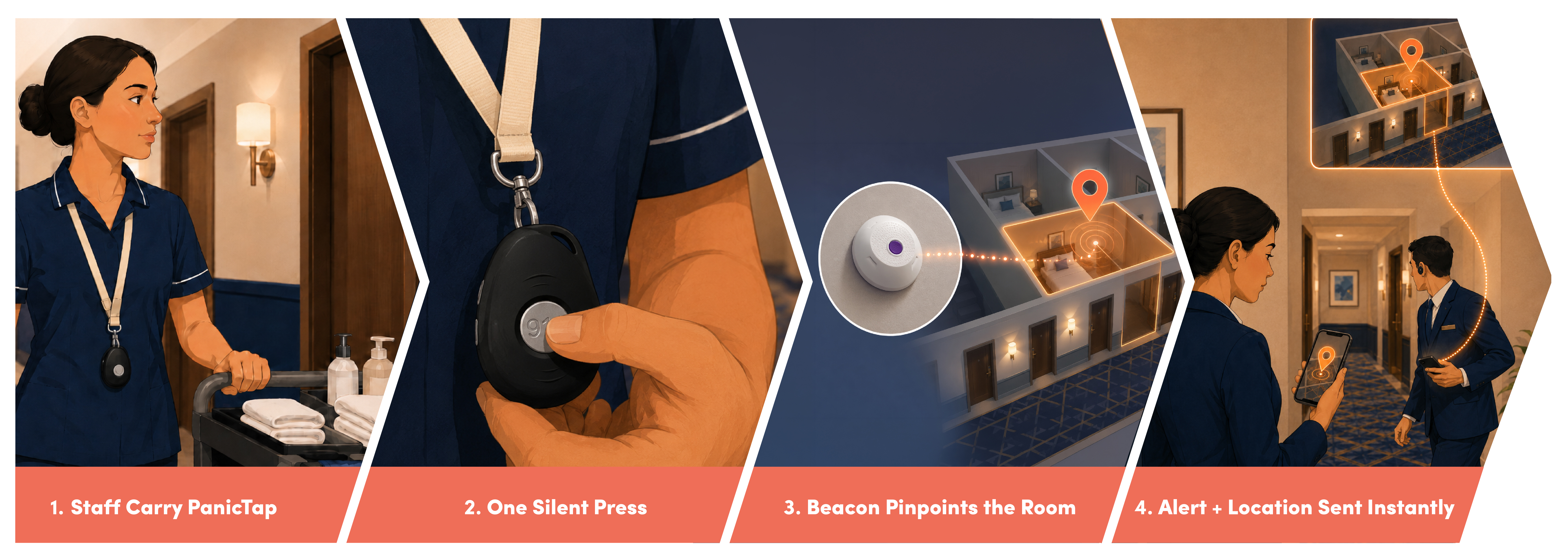 How a Beacon alert flows in a hotel: staff carry PanicTap, one silent press, Beacon pinpoints the room, and responders get the alert and location instantly
